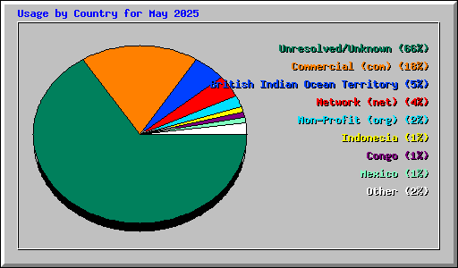 Usage by Country for May 2025
