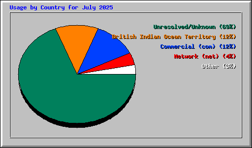 Usage by Country for July 2025