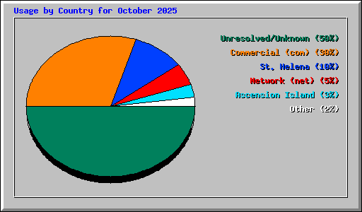Usage by Country for October 2025