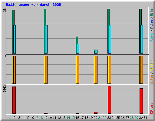 Daily usage for March 2026