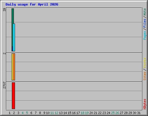 Daily usage for April 2026