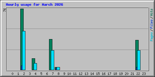 Hourly usage for March 2026